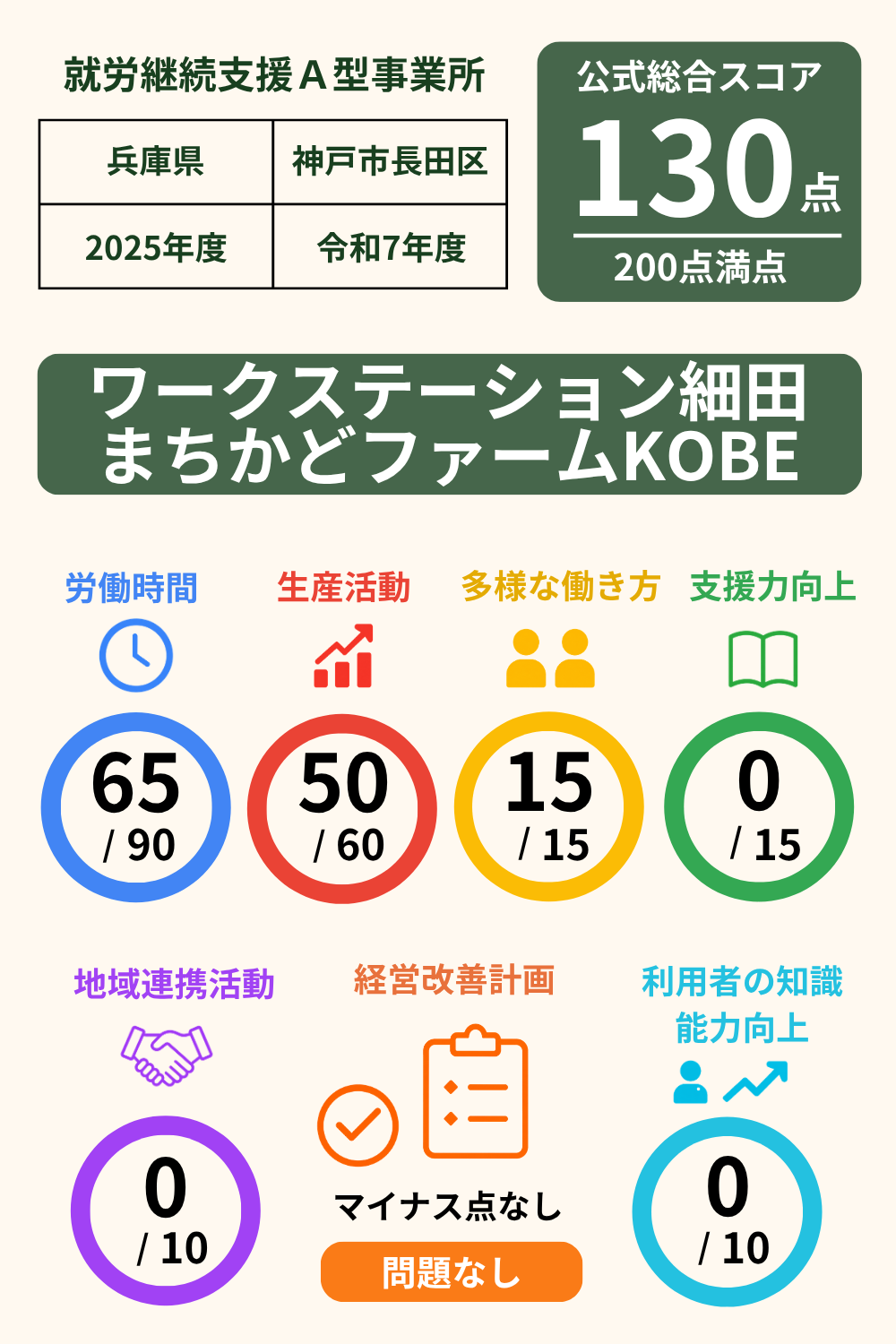 ワークステーション細田 まちかどファームKOBE｜就労継続支援A型事業所｜スコア表｜2025年度(令和7年度)