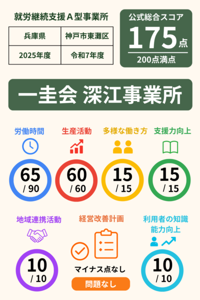 一圭会 深江事業所｜就労継続支援A型事業所｜スコア表｜2025年度(令和7年度)
