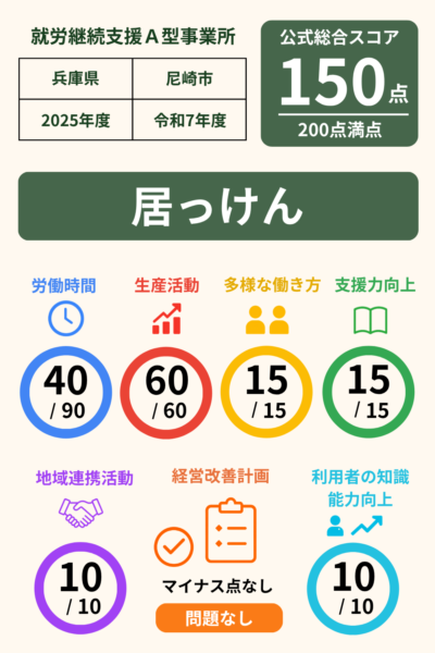 居っけん｜就労継続支援A型事業所｜スコア表｜2025年度(令和7年度)