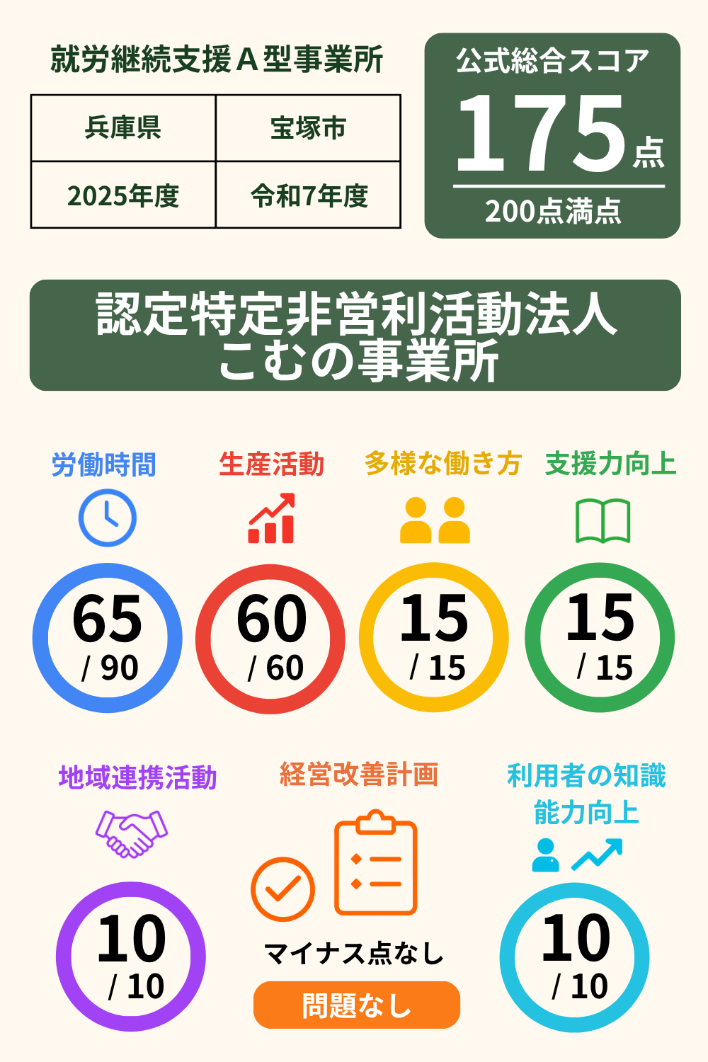 認定特定非営利活動法人こむの事業所｜就労継続支援A型事業所｜スコア表｜2025年度(令和7年度)