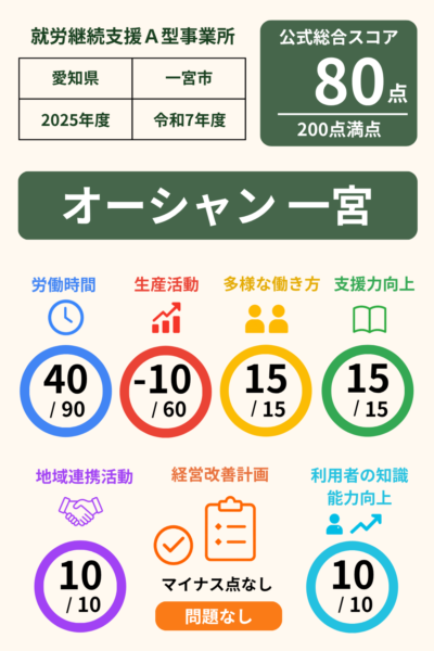 オーシャン 一宮｜就労継続支援A型事業所｜スコア表｜2025年度(令和7年度)