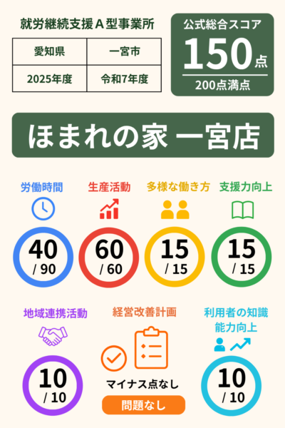 ほまれの家 一宮店｜就労継続支援A型事業所｜スコア表｜2025年度(令和7年度)