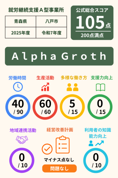 就労継続支援Ａ型事業所Ａｌｐｈａ Ｇｒｏｔｈ｜就労継続支援A型事業所｜スコア表｜2025年度(令和7年度)