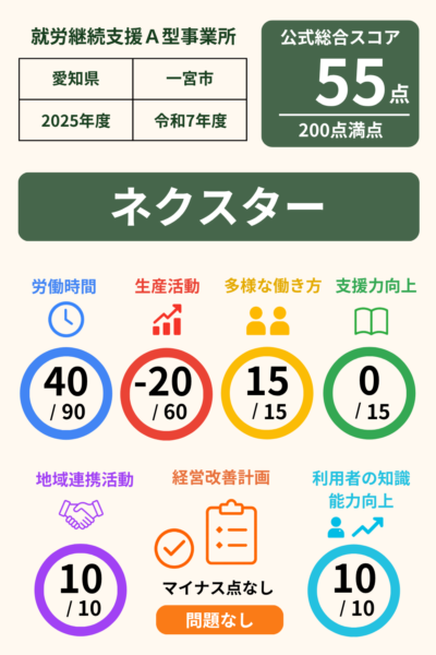 ネクスター｜就労継続支援A型事業所｜スコア表｜2025年度(令和7年度)