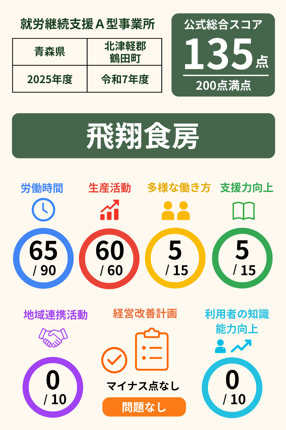 多機能型事業所 飛翔食房｜就労継続支援A型事業所｜スコア表｜2025年度(令和7年度)