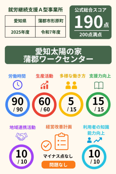 愛知太陽の家蒲郡ワークセンター｜就労継続支援A型事業所｜スコア表｜2025年度(令和7年度)