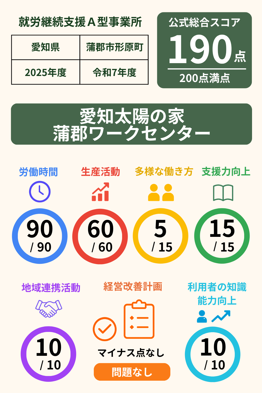 愛知太陽の家蒲郡ワークセンター|就労継続支援A型事業所|スコア表|2025年度(令和7年度)
