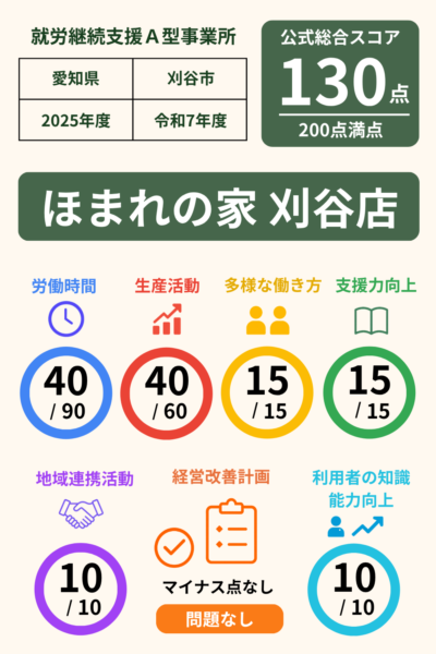 ほまれの家刈谷店｜就労継続支援A型事業所｜スコア表｜2025年度(令和7年度)
