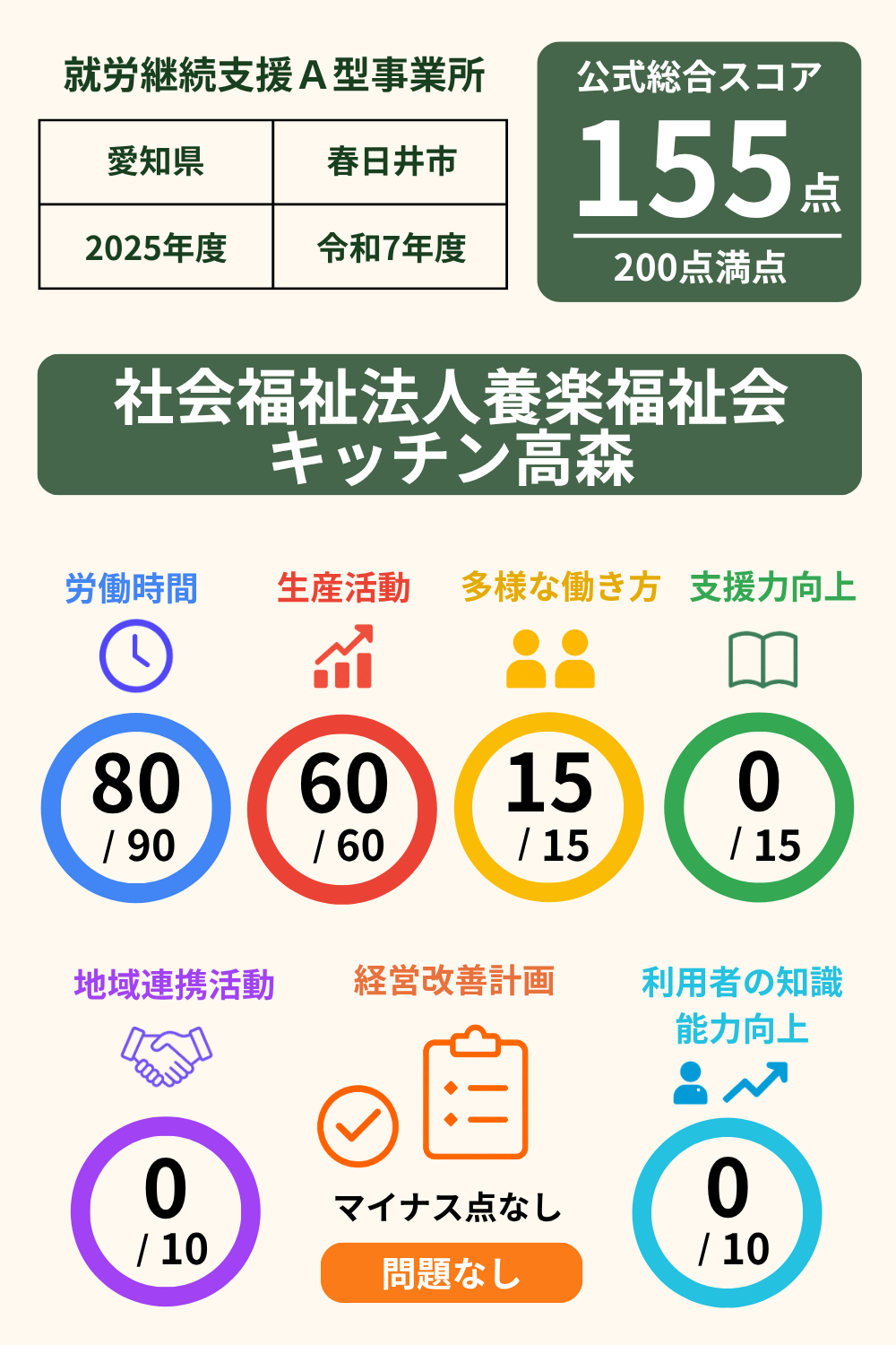 社会福祉法人養楽福祉会 キッチン高森｜就労継続支援A型事業所｜スコア表｜2025年度(令和7年度)