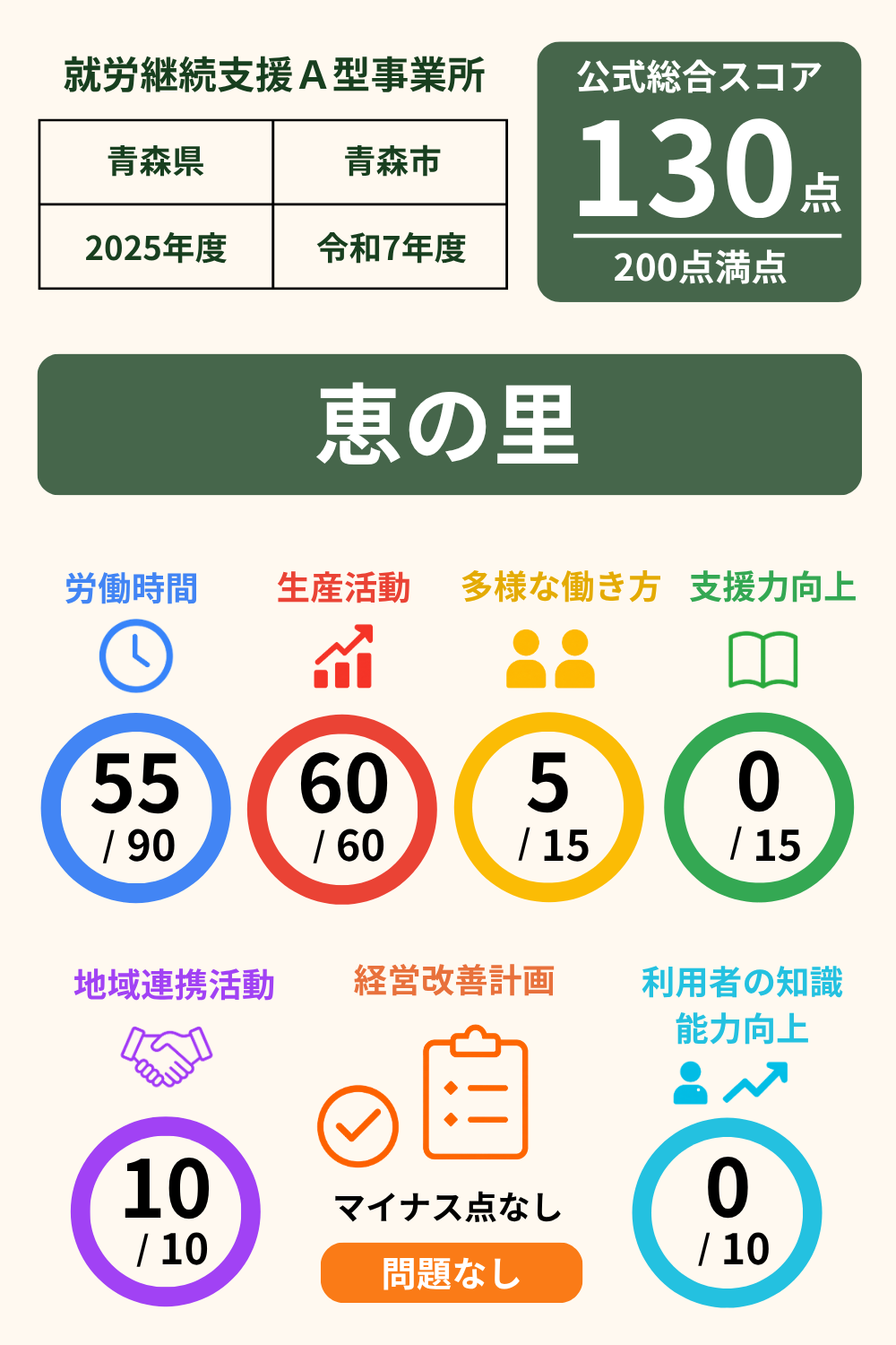 就労継続支援A型事業所 恵の里｜就労継続支援A型事業所｜スコア表｜2025年度(令和7年度)