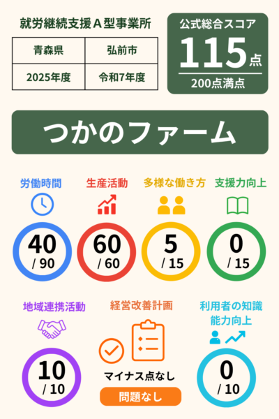 つかのファーム｜就労継続支援A型事業所｜スコア表｜2025年度(令和7年度)