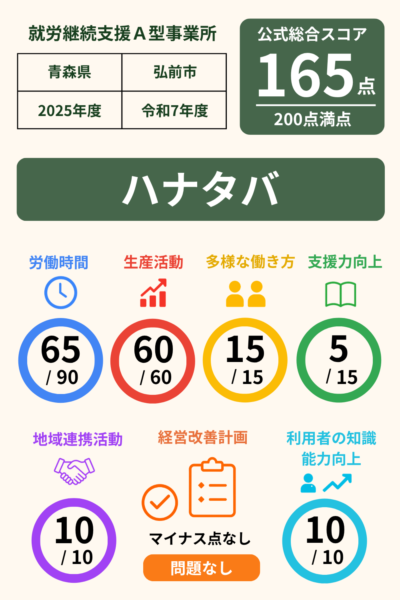 ハナタバ｜就労継続支援A型事業所｜スコア表｜2025年度(令和7年度)
