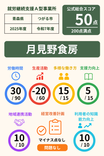 月見野食房｜就労継続支援A型事業所｜スコア表｜2025年度(令和7年度)