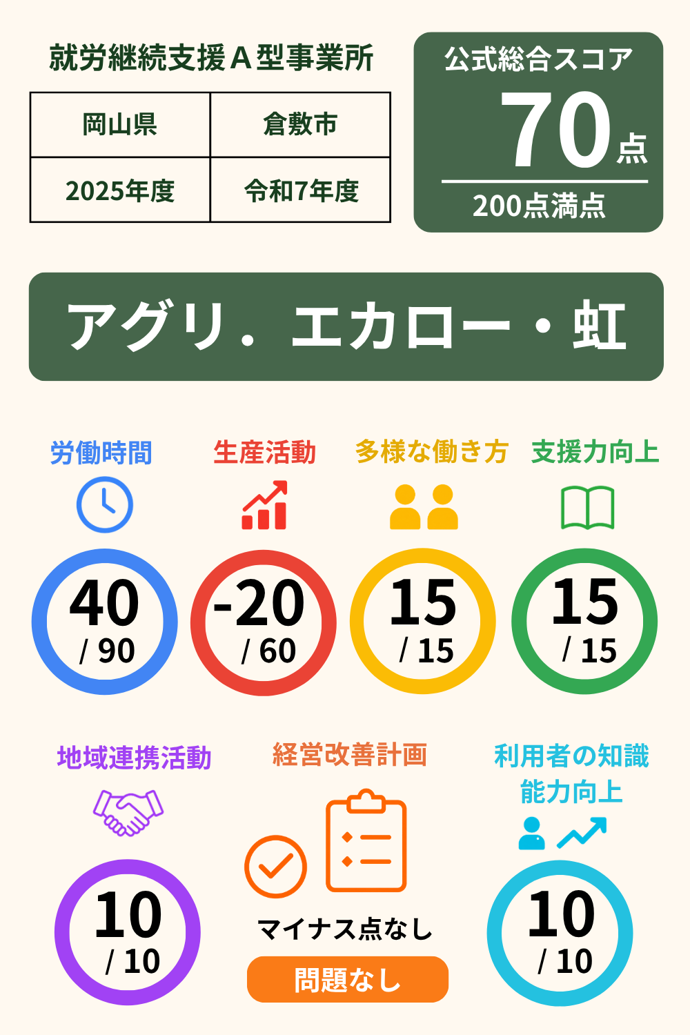 アグリ．エカロー・虹｜就労継続支援A型事業所｜スコア表｜2025年度(令和7年度)