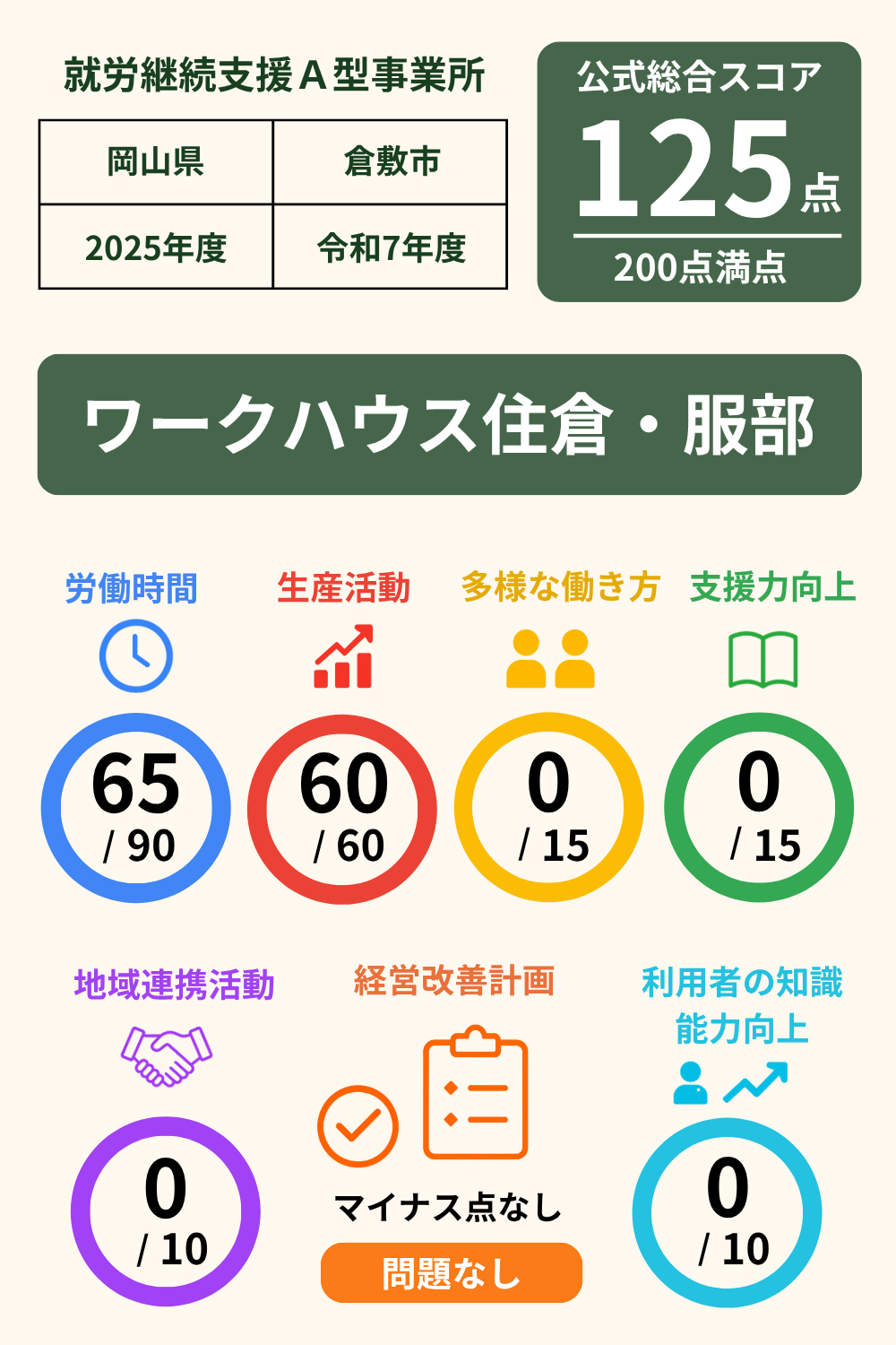 ワークハウス住倉・服部｜就労継続支援A型事業所｜スコア表｜2025年度(令和7年度)