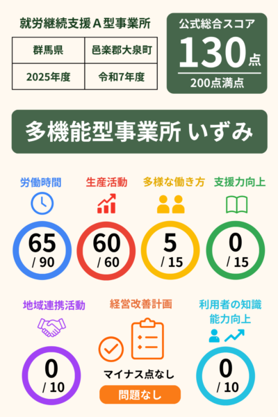 多機能型事業所 いずみ｜就労継続支援A型事業所｜スコア表｜2025年度(令和7年度)