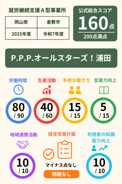 P.P.P.オールスターズ！浦田｜就労継続支援A型事業所｜スコア表｜2025年度(令和7年度)