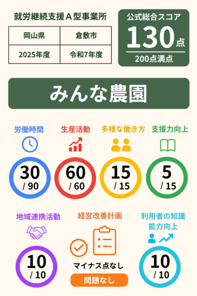 みんな農園｜就労継続支援A型事業所｜スコア表｜2025年度(令和7年度)