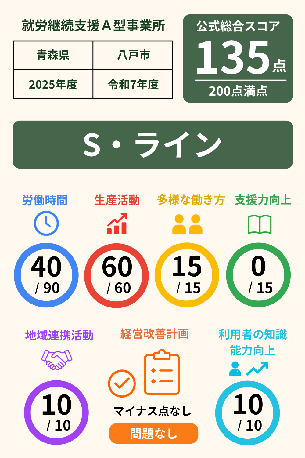 S・ライン｜就労継続支援A型事業所｜スコア表｜2025年度(令和7年度)