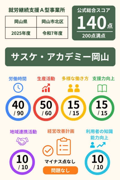 サスケ・アカデミー岡山｜就労継続支援A型事業所｜スコア表｜2025年度(令和7年度)