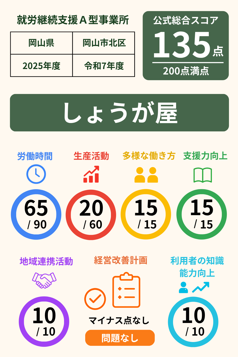 しょうが屋｜就労継続支援A型事業所｜スコア表｜2025年度(令和7年度)