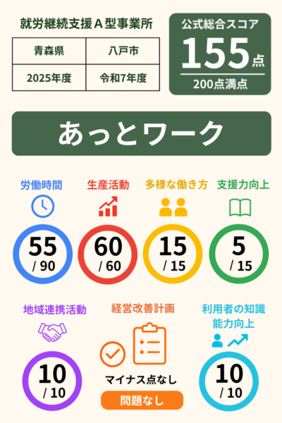 あっとワーク｜就労継続支援A型事業所｜スコア表｜2025年度(令和7年度)