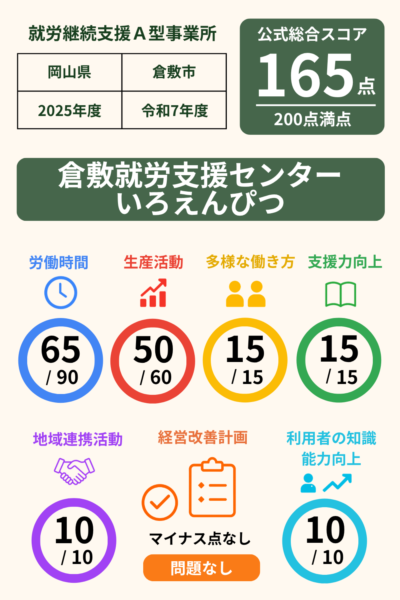 倉敷就労支援センターいろえんぴつ｜就労継続支援A型事業所｜スコア表｜2025年度(令和7年度)