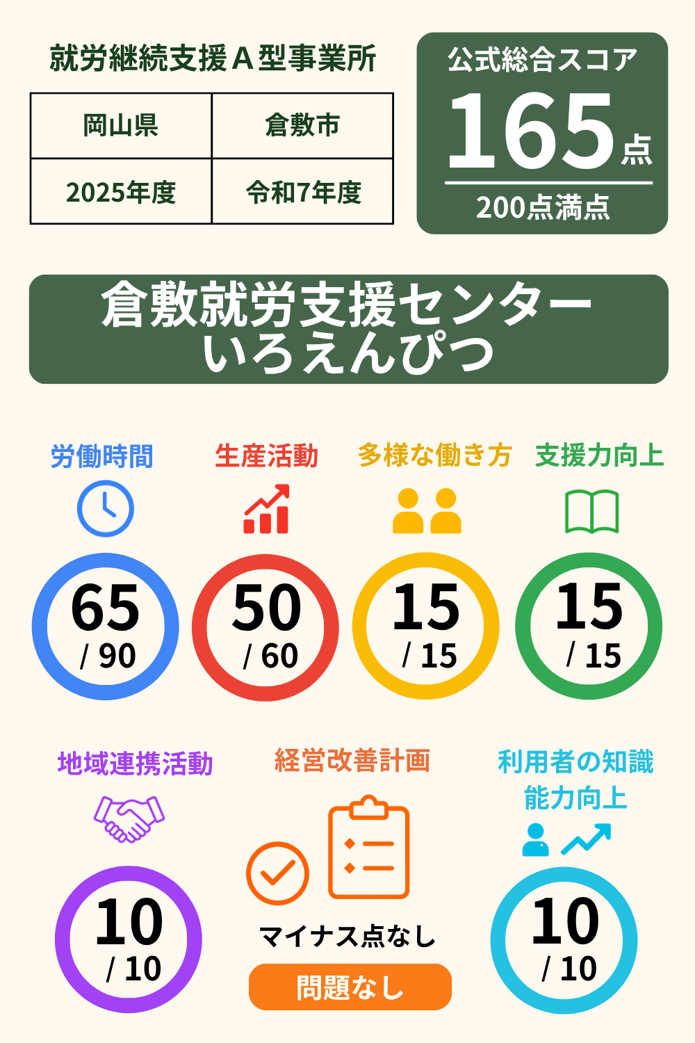 倉敷就労支援センターいろえんぴつ｜就労継続支援A型事業所｜スコア表｜2025年度(令和7年度)