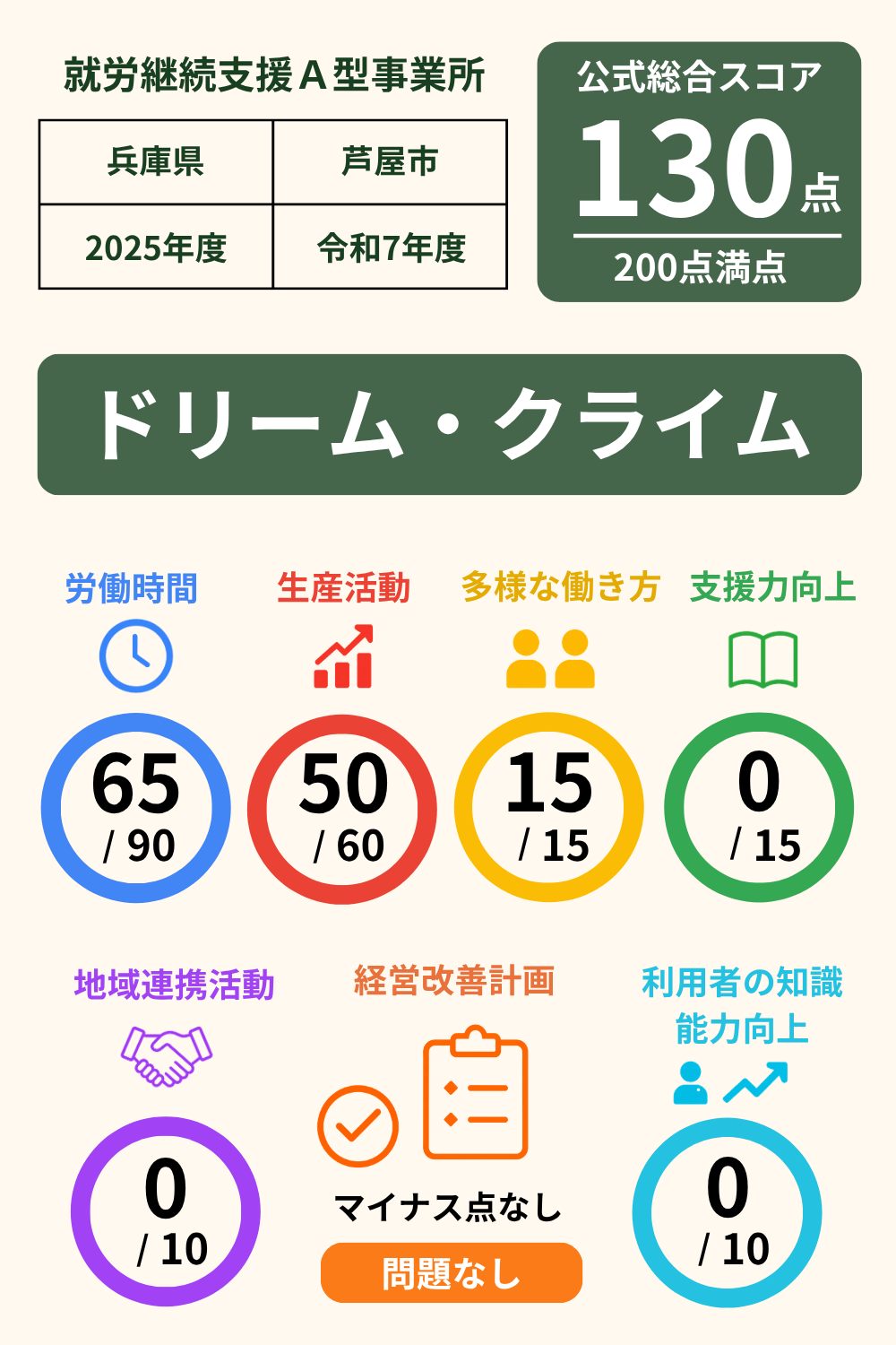 ドリーム・クライム｜就労継続支援A型事業所｜スコア表｜2025年度(令和7年度)