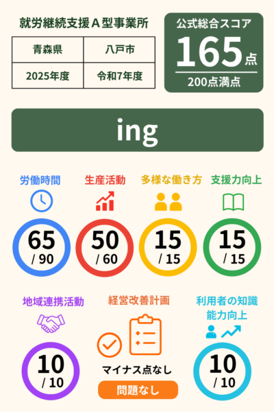 ing｜就労継続支援A型事業所｜スコア表｜2025年度(令和7年度)