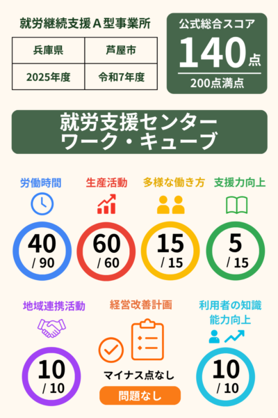 就労支援センターワーク・キューブ｜就労継続支援A型事業所｜スコア表｜2025年度(令和7年度)