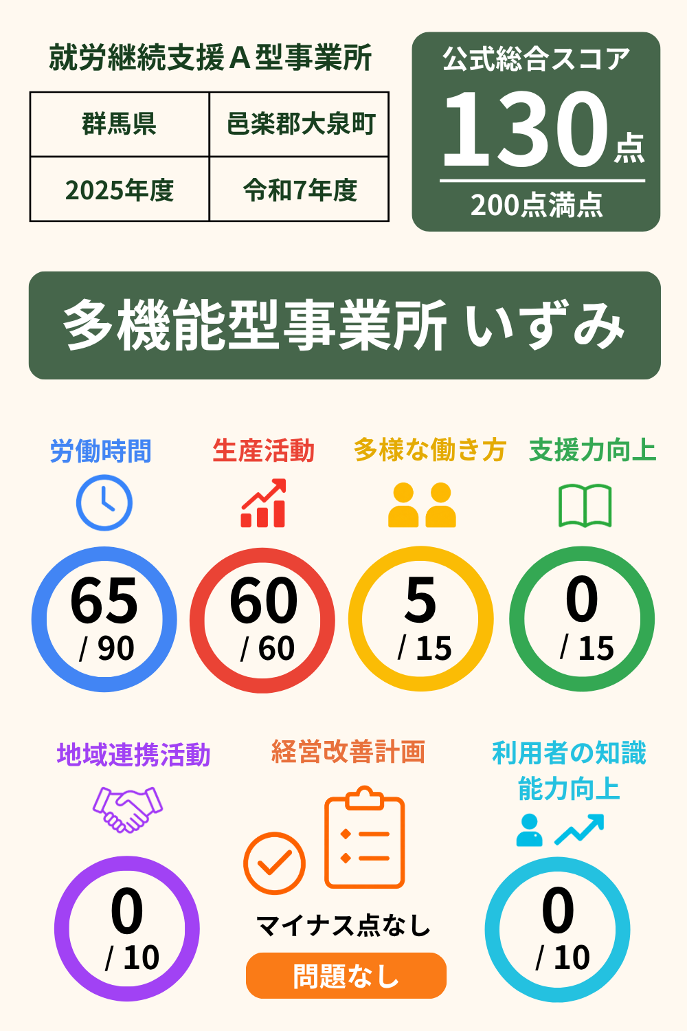多機能型事業所 いずみ｜就労継続支援A型事業所｜スコア表｜2025年度(令和7年度)